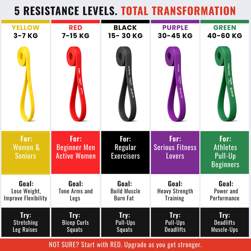 Set Of 5 - Resistance Bands – Yellow, Red, Black, Purple, Green.